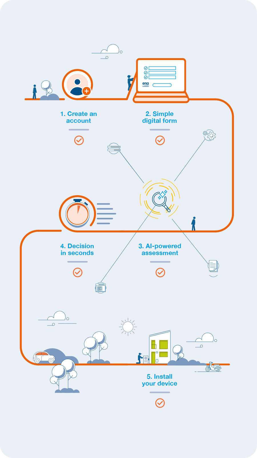 ENA Connect Direct